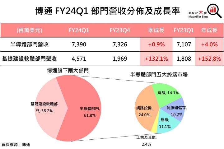 【美股研究報告】瑕不掩瑜！博通AI營收加速成長，回檔就是進場機會？
