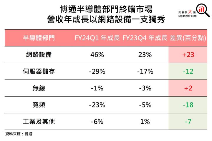【美股研究報告】瑕不掩瑜！博通AI營收加速成長，回檔就是進場機會？