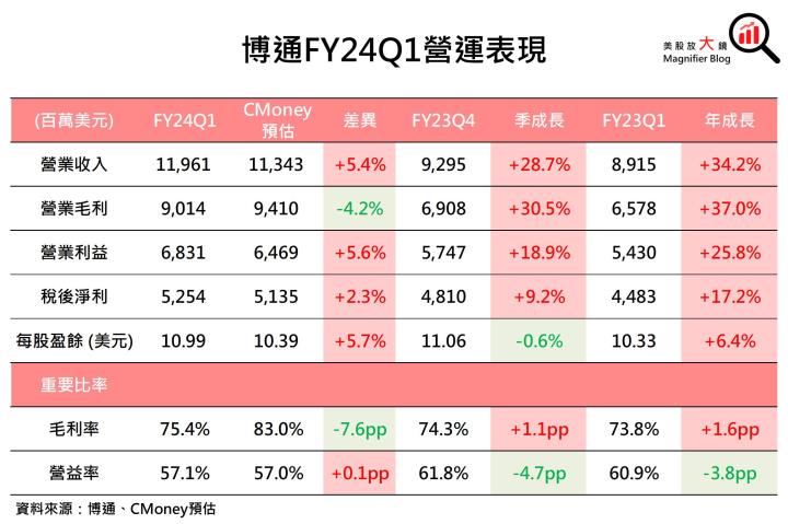 【美股研究報告】瑕不掩瑜！博通AI營收加速成長，回檔就是進場機會？