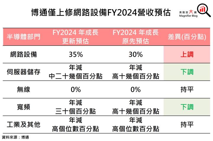 【美股研究報告】瑕不掩瑜！博通AI營收加速成長，回檔就是進場機會？