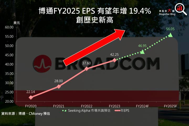 【美股研究報告】瑕不掩瑜！博通AI營收加速成長，回檔就是進場機會？