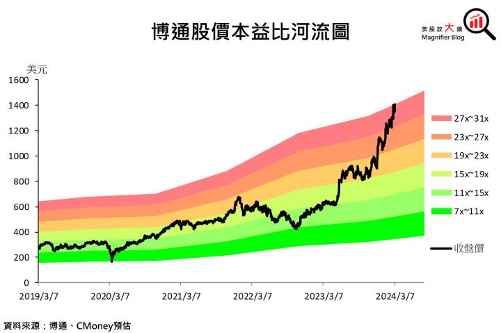 【美股研究報告】瑕不掩瑜！博通AI營收加速成長，回檔就是進場機會？