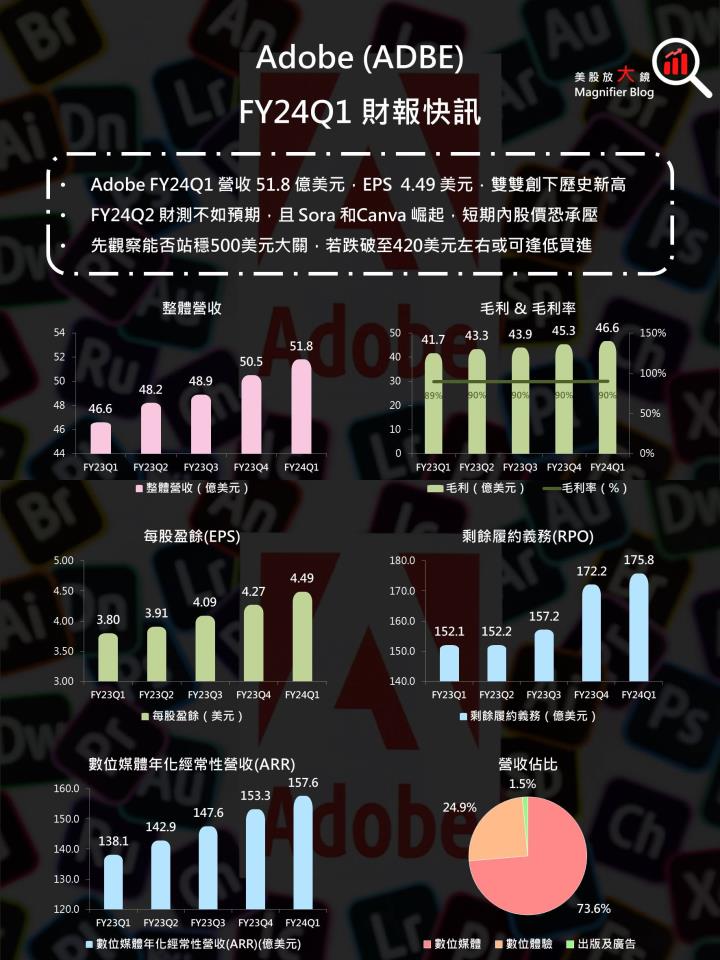 【美股研究報告】創意設計軟體龍頭Adobe 盤後大跌逾10％，該抄底還是踩低？