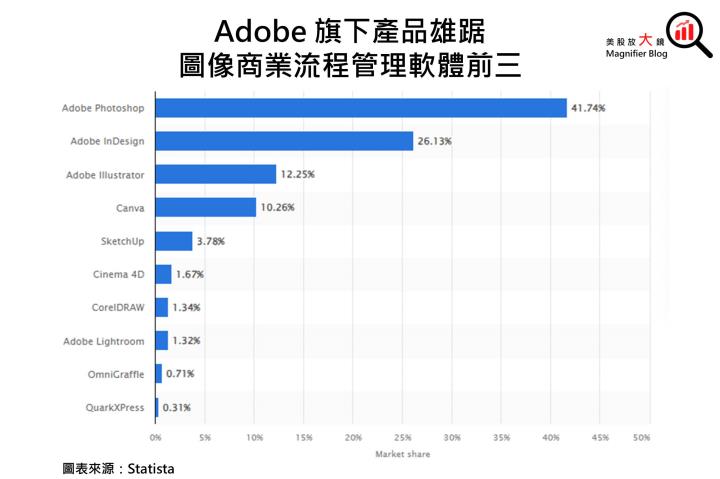 【美股研究報告】創意設計軟體龍頭Adobe 盤後大跌逾10％，該抄底還是踩低？