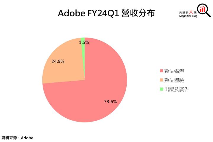 【美股研究報告】創意設計軟體龍頭Adobe 盤後大跌逾10％，該抄底還是踩低？