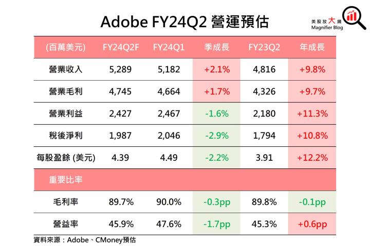 【美股研究報告】創意設計軟體龍頭Adobe 盤後大跌逾10％，該抄底還是踩低？