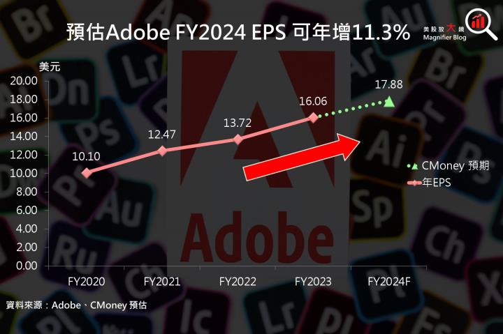 【美股研究報告】創意設計軟體龍頭Adobe 盤後大跌逾10％，該抄底還是踩低？