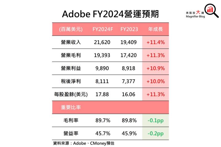 【美股研究報告】創意設計軟體龍頭Adobe 盤後大跌逾10％，該抄底還是踩低？