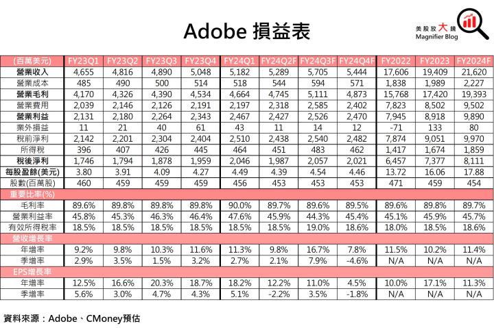 【美股研究報告】創意設計軟體龍頭Adobe 盤後大跌逾10％，該抄底還是踩低？