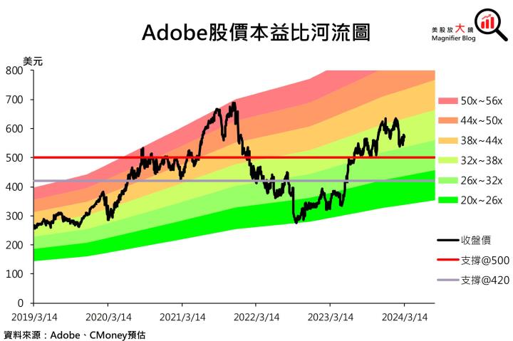 【美股研究報告】創意設計軟體龍頭Adobe 盤後大跌逾10％，該抄底還是踩低？