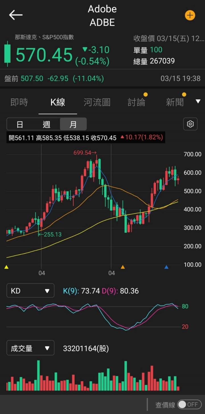 【美股研究報告】創意設計軟體龍頭Adobe 盤後大跌逾10％，該抄底還是踩低？