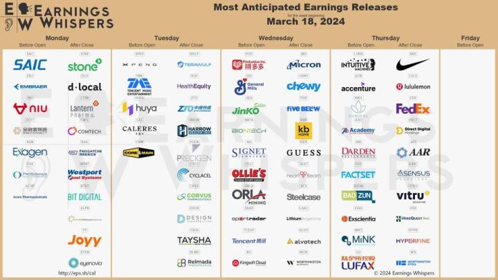 【美股盤勢分析】FOMC前科技股跌勢未止，四大指數全數下跌！(2024.03.18)