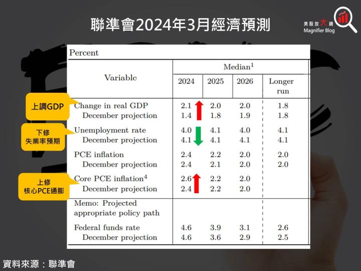【美股新聞】聯準會3月FOMC意外樂觀，維持今年將進行三次降息預期