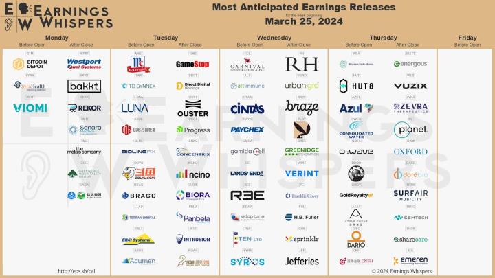 【美股新聞】本週市場焦點：PCE通膨指標、消費者情緒與房市數據，GameStop財報(3/25-3/29)