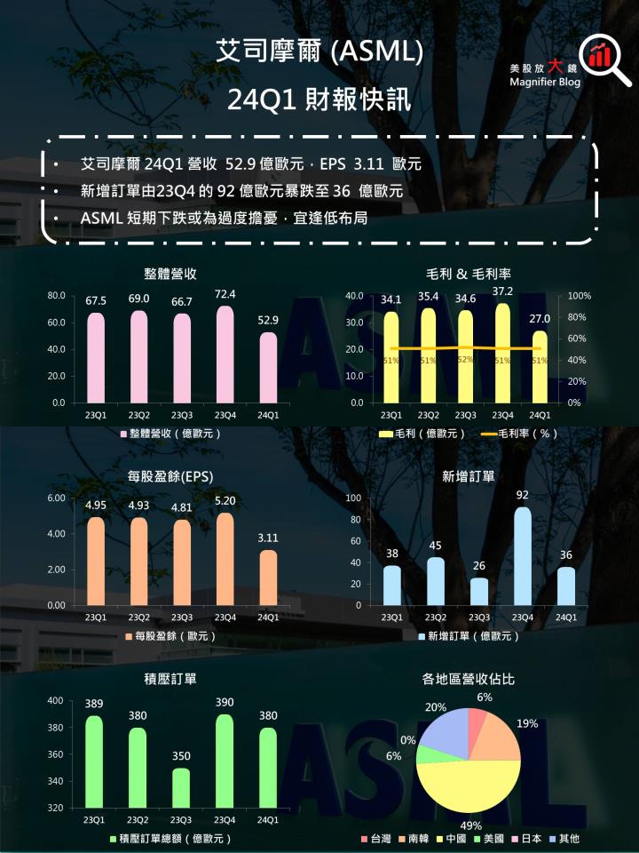 【美股研究報告】ASML 24Q1訂單大幅減少，台積電訂單加持下將重返榮耀？