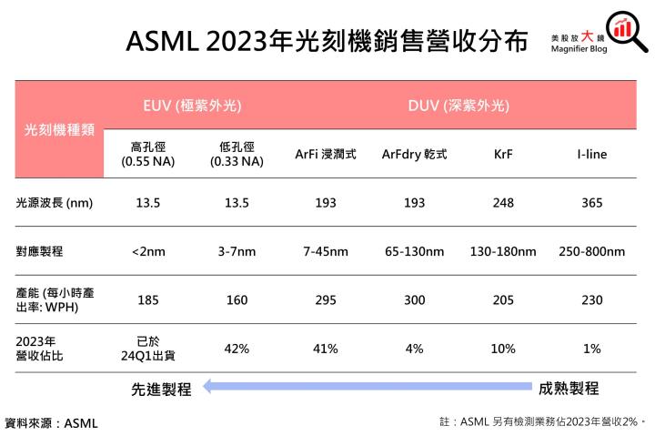 【美股研究報告】ASML 24Q1訂單大幅減少，台積電訂單加持下將重返榮耀？