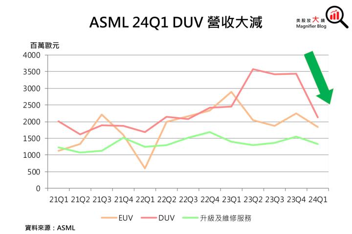 【美股研究報告】ASML 24Q1訂單大幅減少，台積電訂單加持下將重返榮耀？