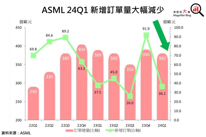 【美股研究報告】ASML 24Q1訂單大幅減少，台積電訂單加持下將重返榮耀？