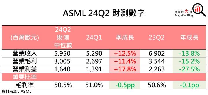 【美股研究報告】ASML 24Q1訂單大幅減少，台積電訂單加持下將重返榮耀？