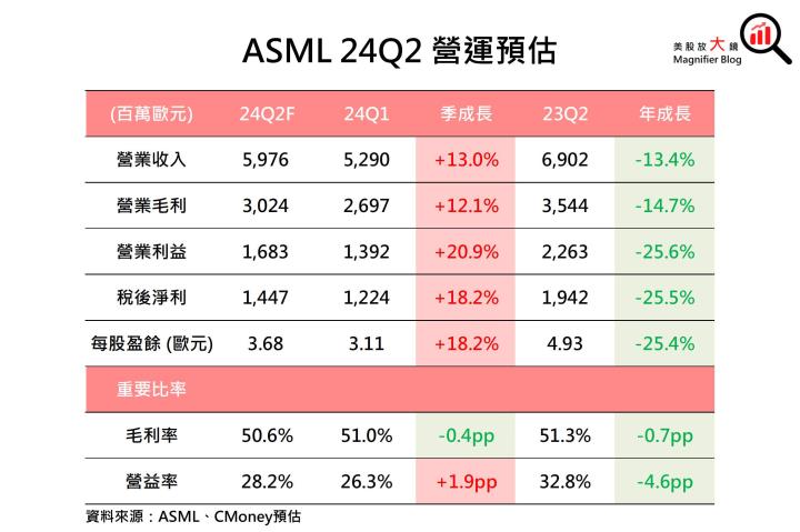 【美股研究報告】ASML 24Q1訂單大幅減少，台積電訂單加持下將重返榮耀？