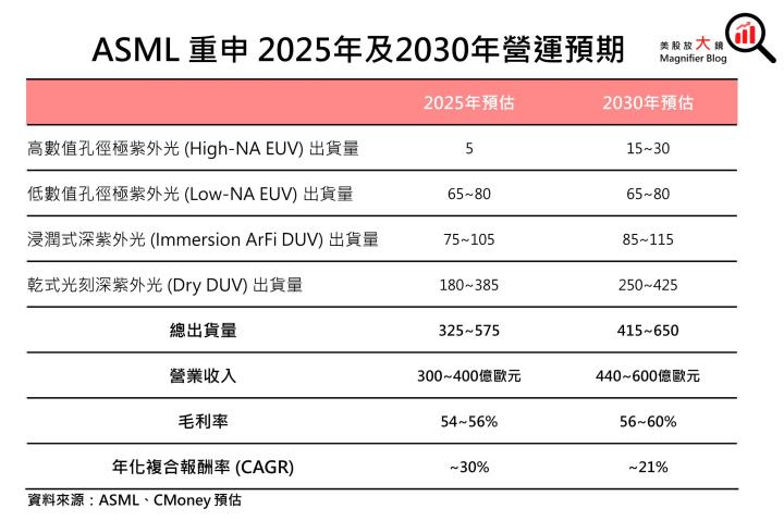 【美股研究報告】ASML 24Q1訂單大幅減少，台積電訂單加持下將重返榮耀？