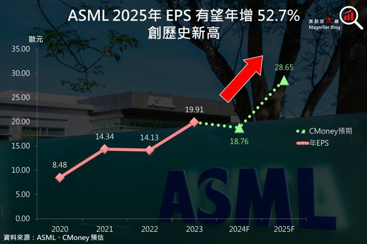 【美股研究報告】ASML 24Q1訂單大幅減少，台積電訂單加持下將重返榮耀？