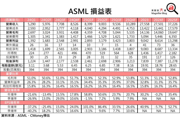 【美股研究報告】ASML 24Q1訂單大幅減少，台積電訂單加持下將重返榮耀？