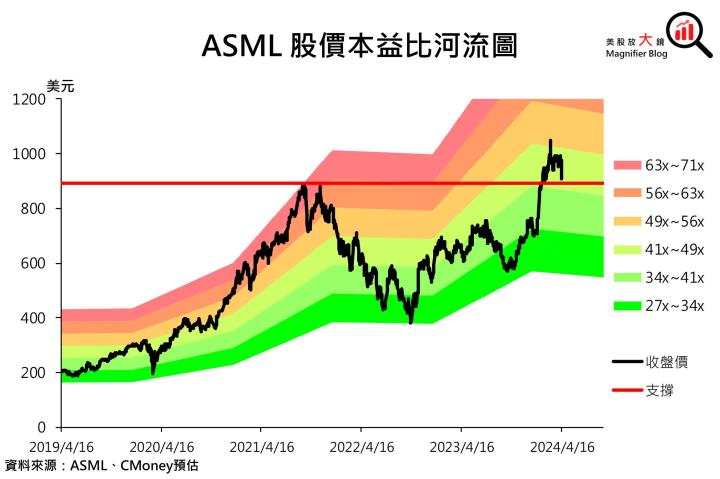 【美股研究報告】ASML 24Q1訂單大幅減少，台積電訂單加持下將重返榮耀？