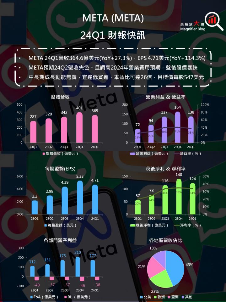 【美股研究報告】Meta 2024年獲利成長恐不如預期，盤後股價暴跌逾13％ 是進場機會嗎？