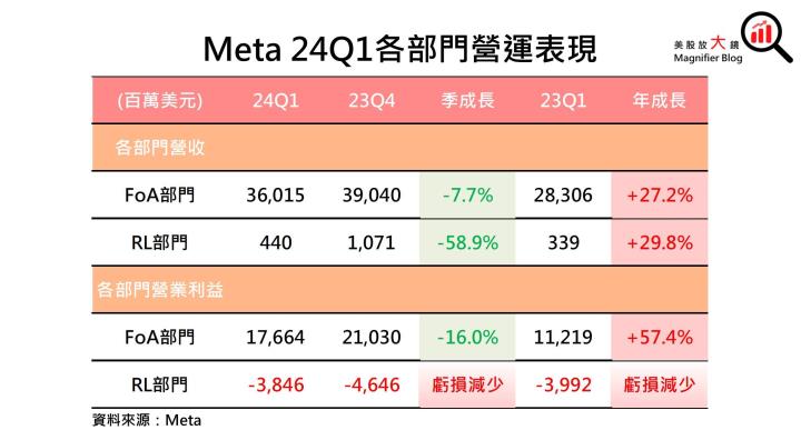 【美股研究報告】Meta 2024年獲利成長恐不如預期，盤後股價暴跌逾13％ 是進場機會嗎？