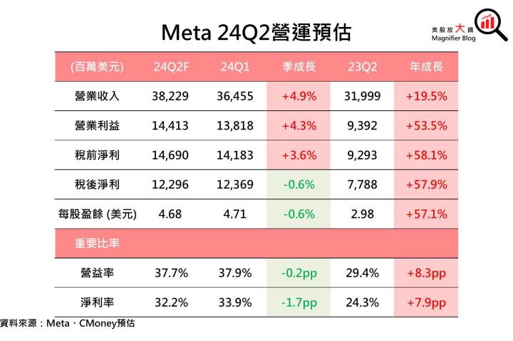 【美股研究報告】Meta 2024年獲利成長恐不如預期，盤後股價暴跌逾13％ 是進場機會嗎？