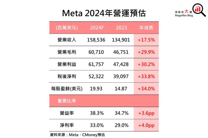 【美股研究報告】Meta 2024年獲利成長恐不如預期，盤後股價暴跌逾13％ 是進場機會嗎？