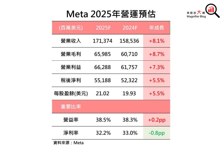 【美股研究報告】Meta 2024年獲利成長恐不如預期，盤後股價暴跌逾13％ 是進場機會嗎？