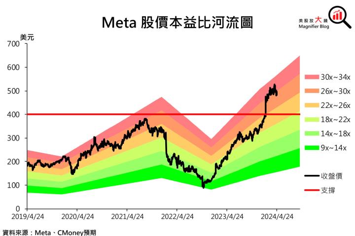 【美股研究報告】Meta 2024年獲利成長恐不如預期，盤後股價暴跌逾13％ 是進場機會嗎？