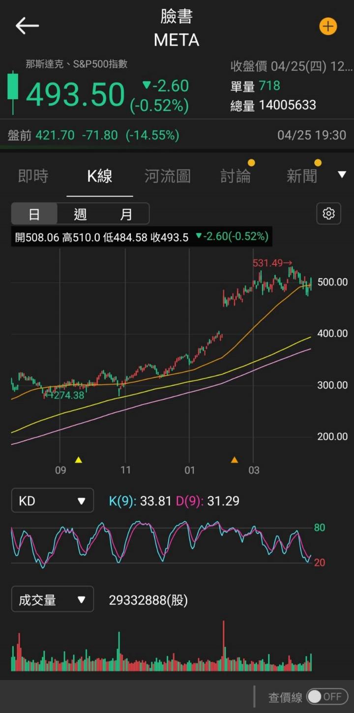 【美股研究報告】Meta 2024年獲利成長恐不如預期，盤後股價暴跌逾13％ 是進場機會嗎？