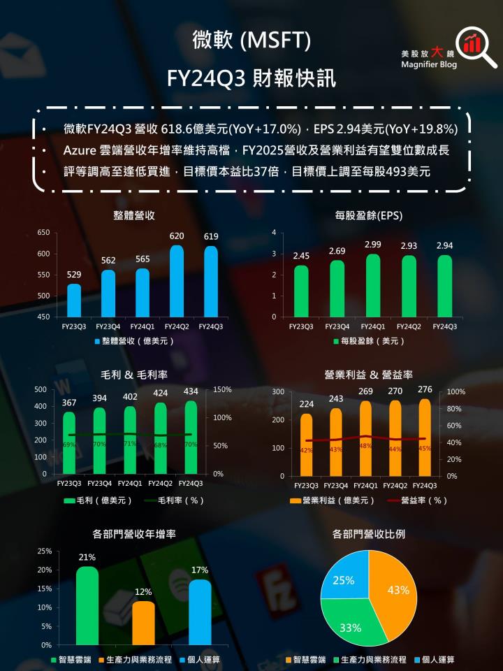 【美股研究報告】微軟Azure雲端服務供不應求，帶動強勁增長期待，股價續揚創高可期！