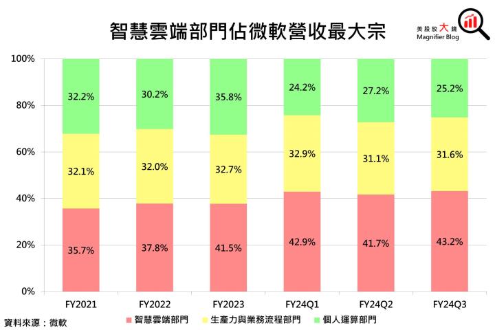 【美股研究報告】微軟Azure雲端服務供不應求，帶動強勁增長期待，股價續揚創高可期！
