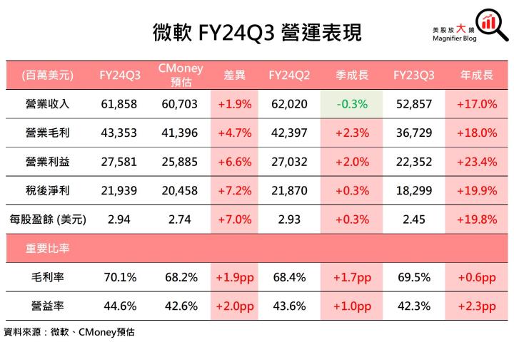 【美股研究報告】微軟Azure雲端服務供不應求，帶動強勁增長期待，股價續揚創高可期！