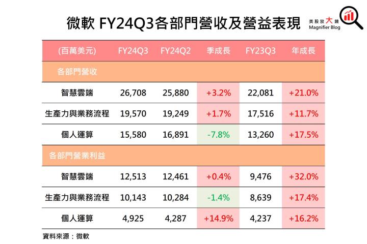 【美股研究報告】微軟Azure雲端服務供不應求，帶動強勁增長期待，股價續揚創高可期！