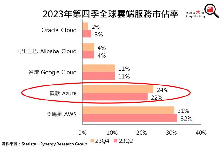 【美股研究報告】微軟Azure雲端服務供不應求，帶動強勁增長期待，股價續揚創高可期！