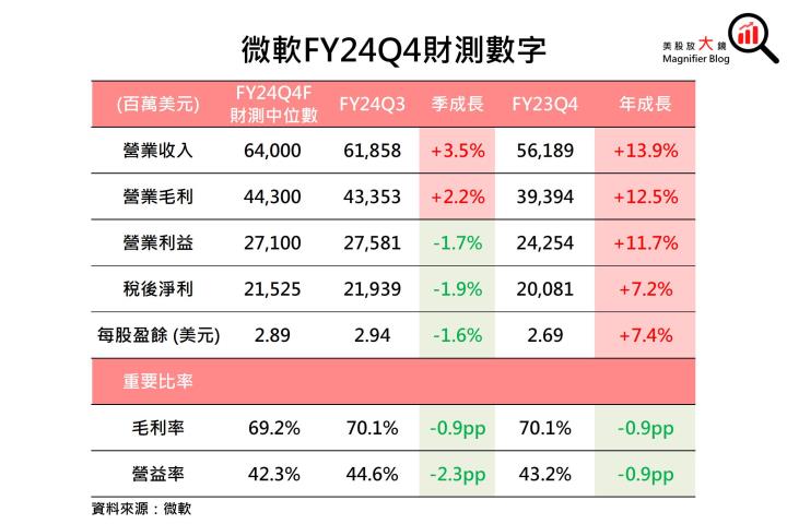 【美股研究報告】微軟Azure雲端服務供不應求，帶動強勁增長期待，股價續揚創高可期！