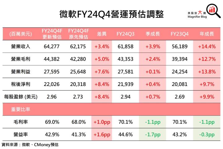 【美股研究報告】微軟Azure雲端服務供不應求，帶動強勁增長期待，股價續揚創高可期！