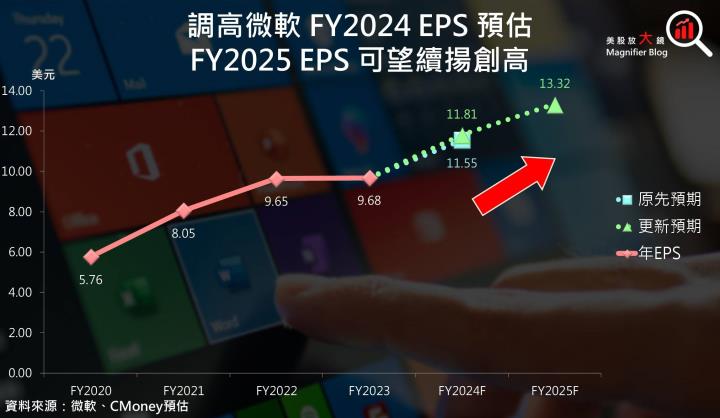 【美股研究報告】微軟Azure雲端服務供不應求，帶動強勁增長期待，股價續揚創高可期！