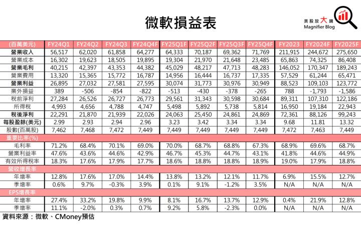 【美股研究報告】微軟Azure雲端服務供不應求，帶動強勁增長期待，股價續揚創高可期！