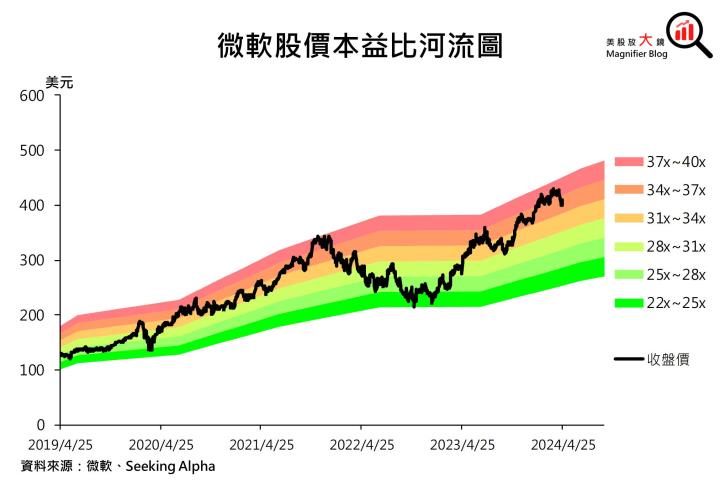 【美股研究報告】微軟Azure雲端服務供不應求，帶動強勁增長期待，股價續揚創高可期！