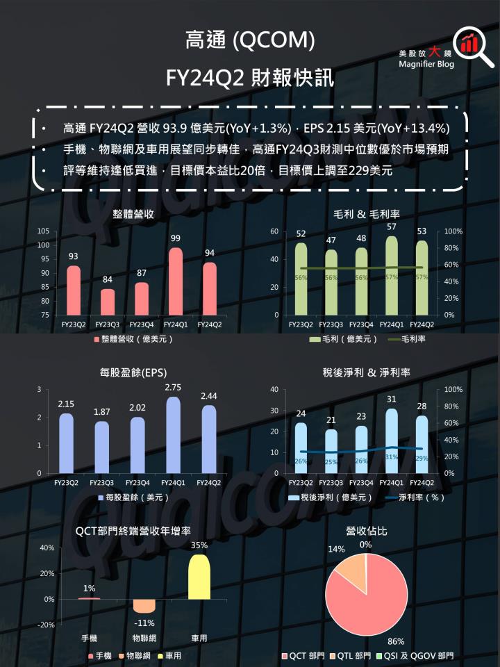 【美股研究報告】AI掀起手機和PC升級週期！高通 FY2025可望加速成長！