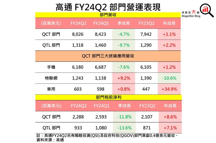 【美股研究報告】AI掀起手機和PC升級週期！高通 FY2025可望加速成長！