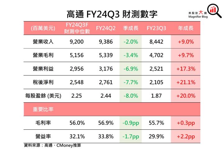 【美股研究報告】AI掀起手機和PC升級週期！高通 FY2025可望加速成長！