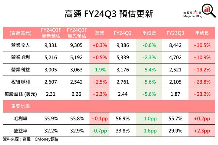 【美股研究報告】AI掀起手機和PC升級週期！高通 FY2025可望加速成長！
