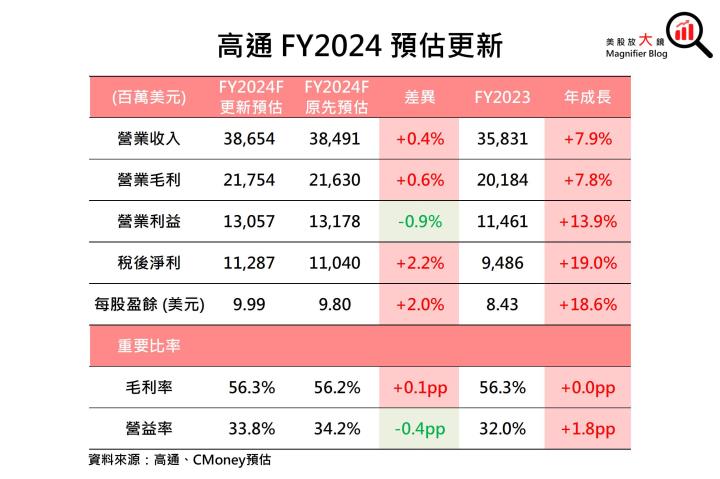 【美股研究報告】AI掀起手機和PC升級週期！高通 FY2025可望加速成長！